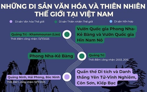 Những Di sản Văn hóa và Thiên nhiên Thế giới tại Việt Nam
