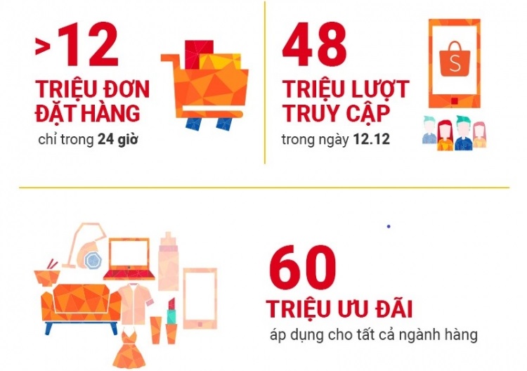Shopee thiết lập kỷ lục mới với hơn 12 triệu đơn hàng chỉ trong 24 giờ