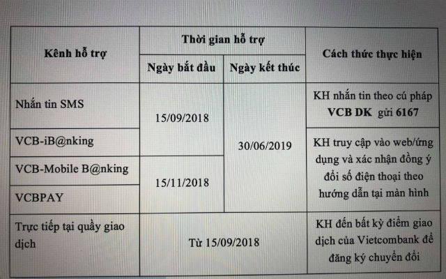 Nhà mạng chuyển đổi sim 11 số sang 10 số, chủ tài khoản ngân hàng lưu ý gì?