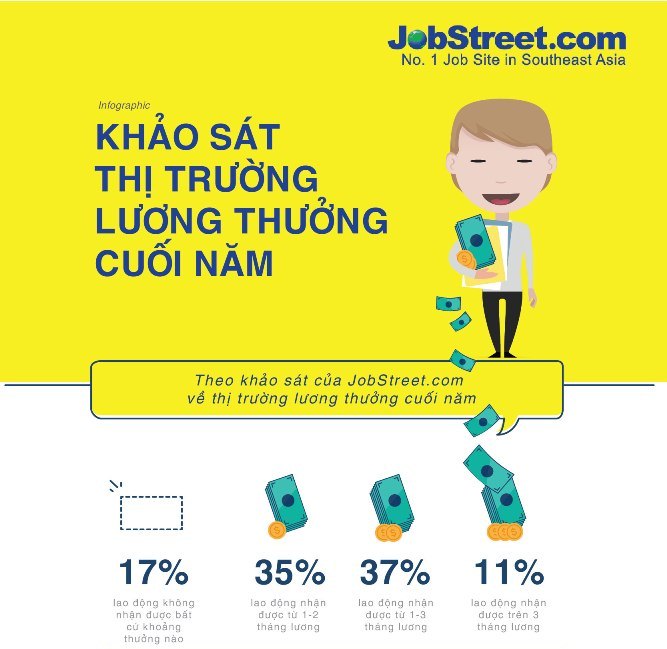 66% lao động muốn “nhảy việc” sau Tết