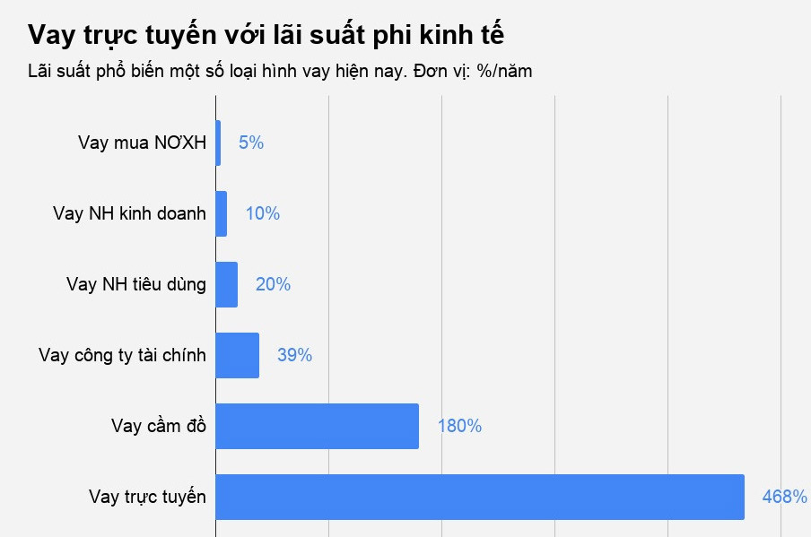 Vì sao cho vay ngang hàng biến tướng, đẩy lãi suất lên 700%?