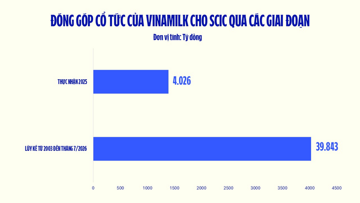 Công ty Cổ phần Sữa Việt Nam tiếp tục là nguồn đóng góp lớn nhất với hơn 3.649 tỷ đồng, chiếm gần 45% tổng số cổ tức SCIC nhận được trong năm